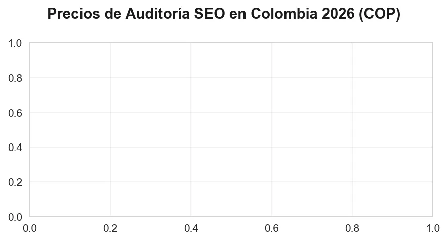 Precios de Auditoría SEO en Colombia 2026 en pesos colombianos COP