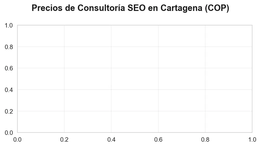 Precios de Consultoría SEO en Cartagena Colombia en pesos colombianos COP